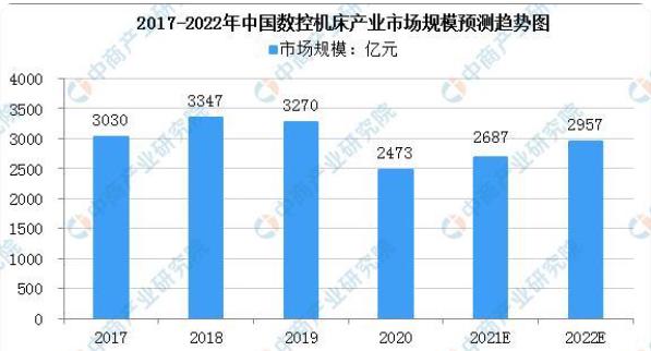 城區(qū)2022年中國數(shù)控機床市場規(guī)模預測趨勢及下游應用領域占比分析